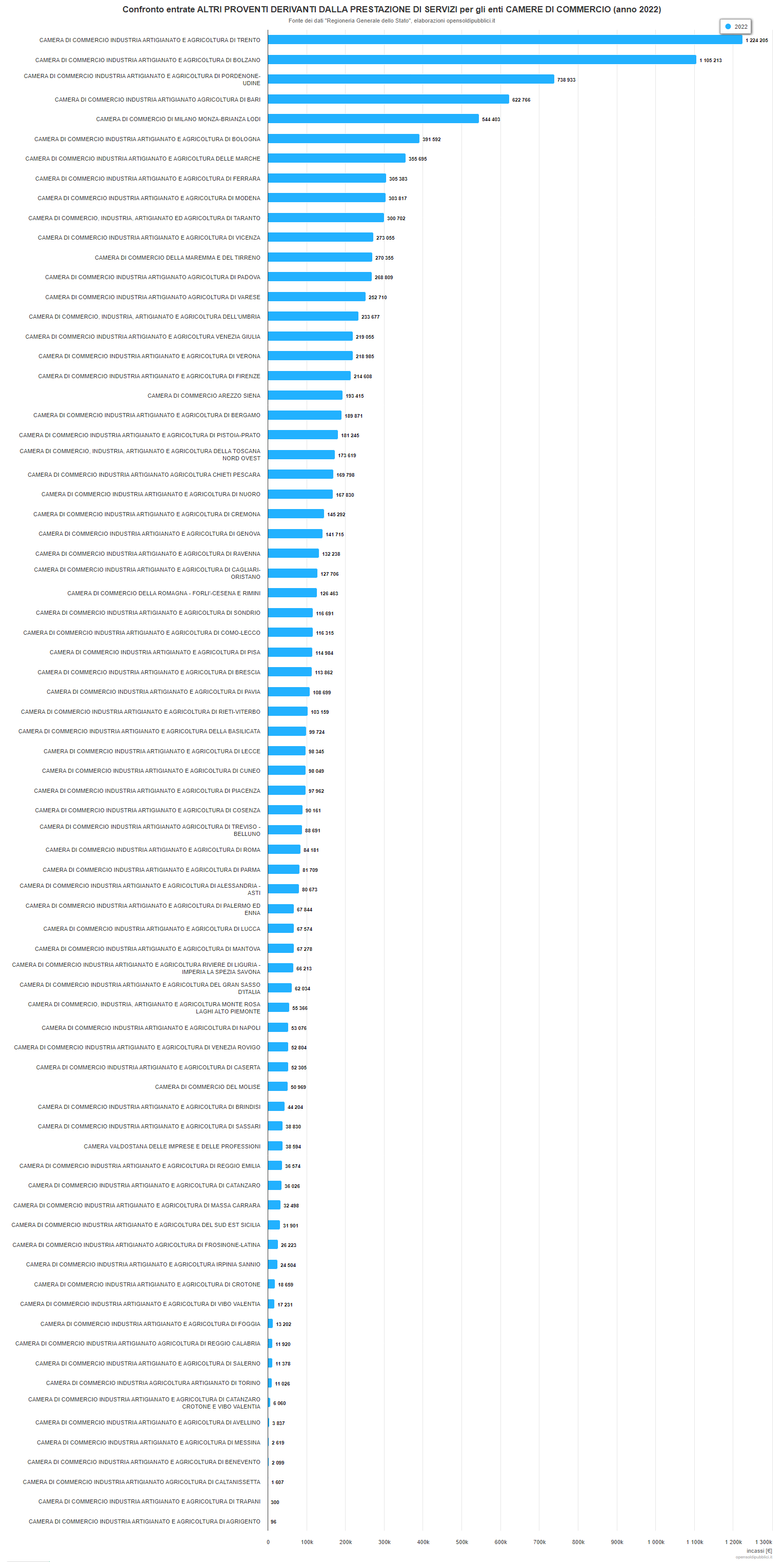 Entrate da prestazioni di servizi 2022 per Camere di Commercio Italia